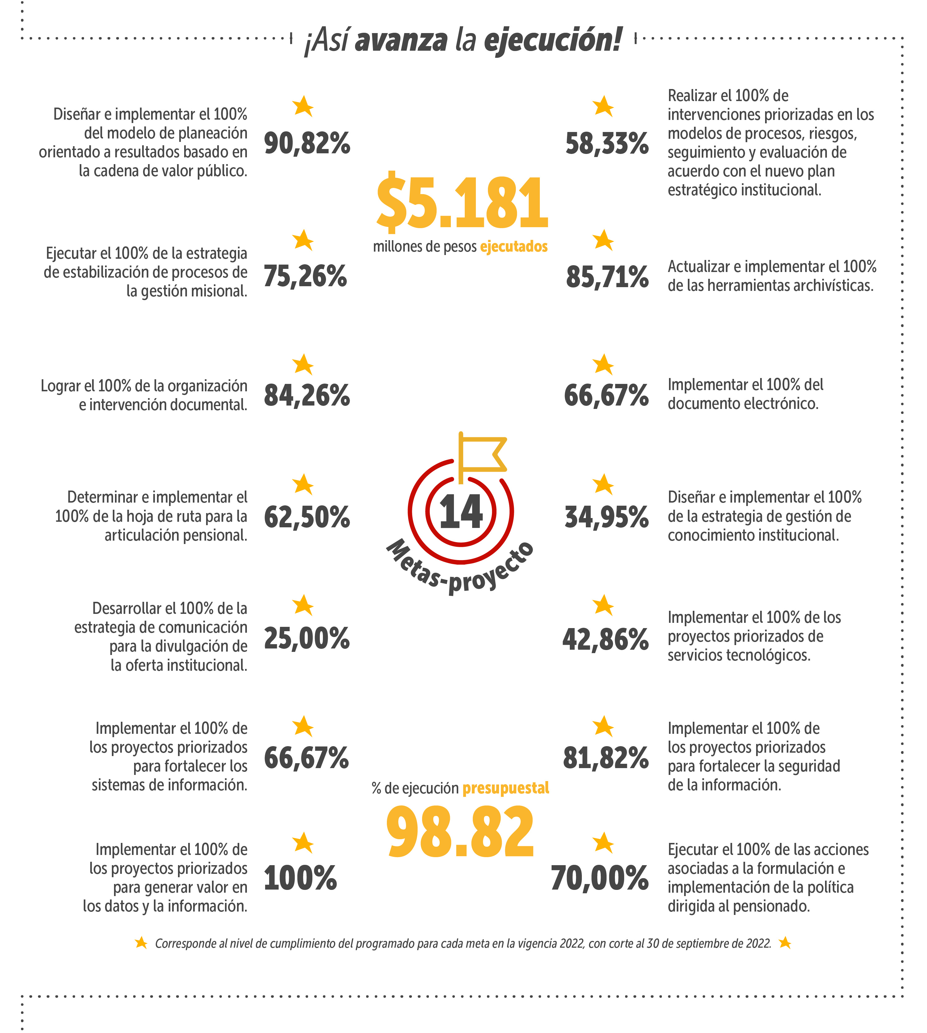 Infografía ¡Así avanza la ejecución! - PI_PDD 2020-2024 - Fuente: FONCEP