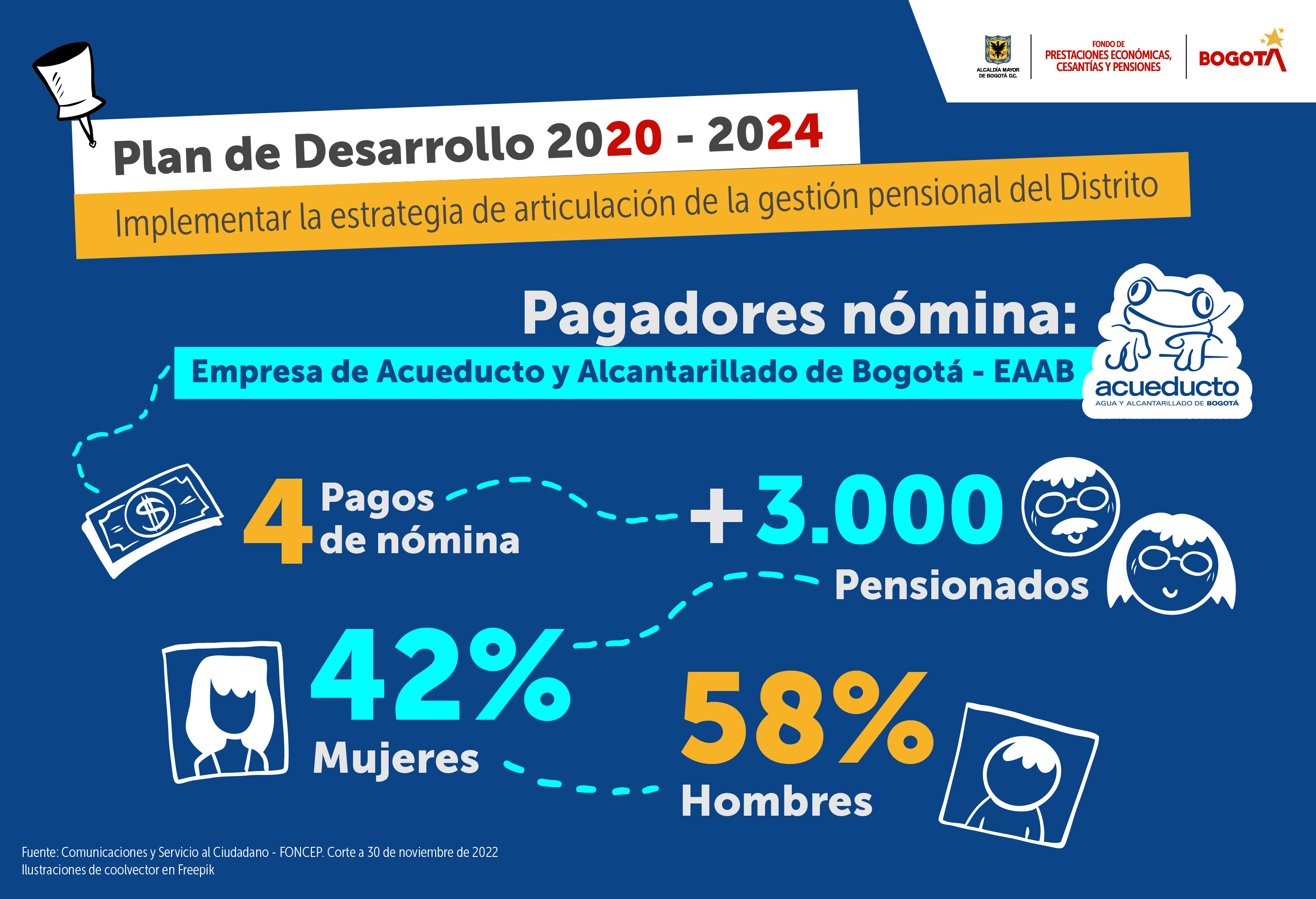 Infografía EAAB - FONCEP PI_PDD 2020-2024 - Fuente: Comunicaciones y Servicio al Ciudadano - FONCEP. Corte a 30 de noviembre de 2022